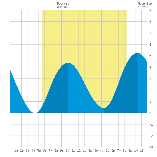 New Bedford tide chart for Sunday, July 13, 2025