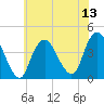 New Bedford tide chart for Sunday, July 13, 2025