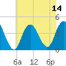 New Bedford tide chart for Monday, July 14, 2025