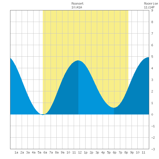 New Bedford tide chart for Tuesday, July 15, 2025