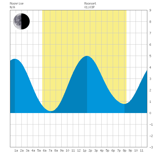 New Bedford tide chart for Thursday, July 17, 2025