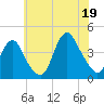 New Bedford tide chart for Saturday, July 19, 2025