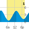 New Bedford tide chart for Tuesday, July 1, 2025