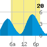 New Bedford tide chart for Sunday, July 20, 2025