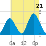 New Bedford tide chart for Monday, July 21, 2025