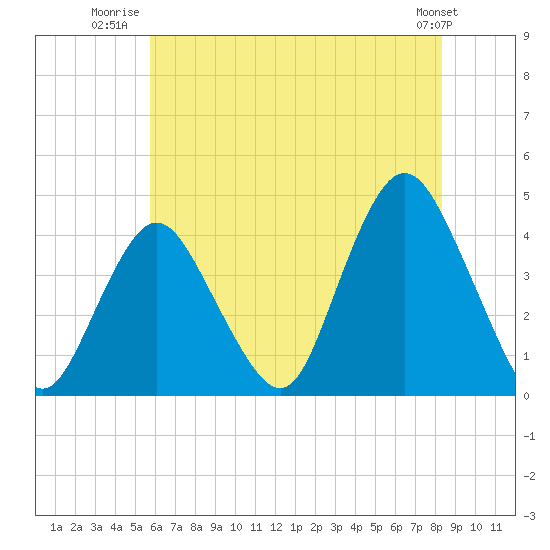 New Bedford tide chart for Tuesday, July 22, 2025