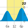 New Bedford tide chart for Tuesday, July 22, 2025