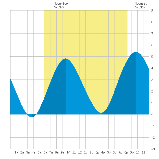 New Bedford tide chart for Saturday, July 26, 2025