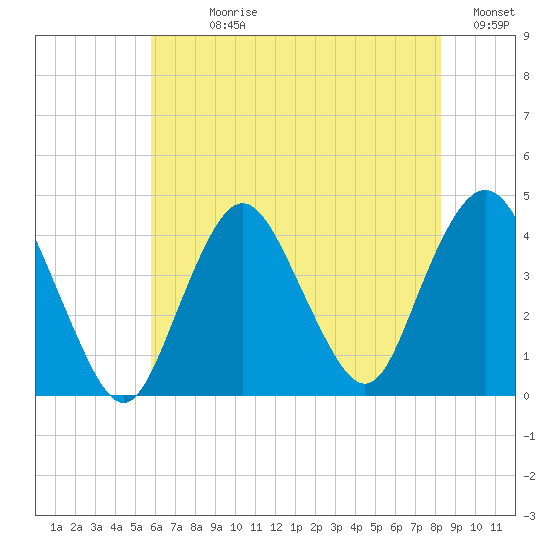 New Bedford tide chart for Sunday, July 27, 2025