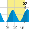 New Bedford tide chart for Sunday, July 27, 2025