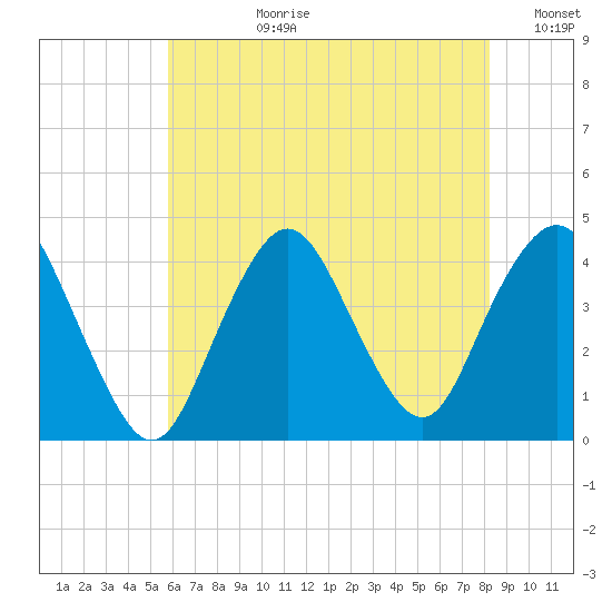 New Bedford tide chart for Monday, July 28, 2025