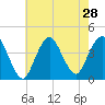 New Bedford tide chart for Monday, July 28, 2025