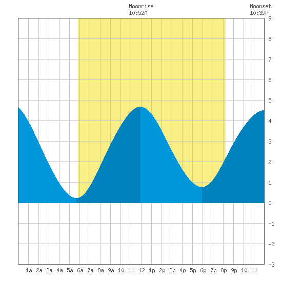 New Bedford tide chart for Tuesday, July 29, 2025