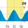 New Bedford tide chart for Tuesday, July 29, 2025