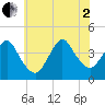 New Bedford tide chart for Wednesday, July 2, 2025