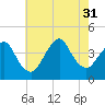 New Bedford tide chart for Thursday, July 31, 2025