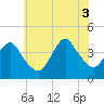 New Bedford tide chart for Thursday, July 3, 2025