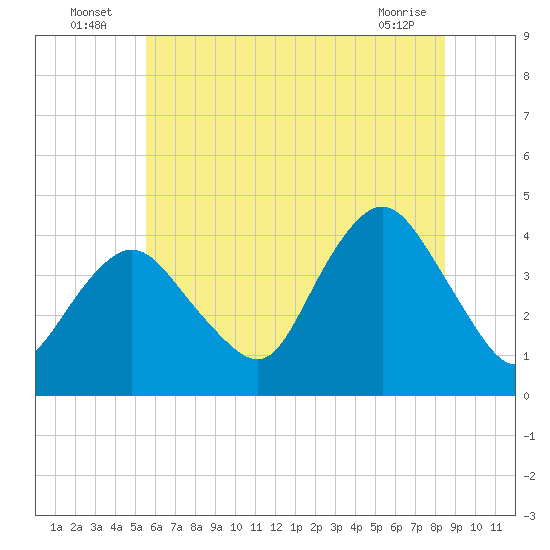 New Bedford tide chart for Sunday, July 6, 2025
