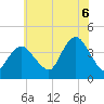 New Bedford tide chart for Sunday, July 6, 2025
