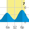 New Bedford tide chart for Monday, July 7, 2025