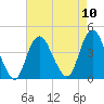 New Bedford tide chart for Sunday, August 10, 2025
