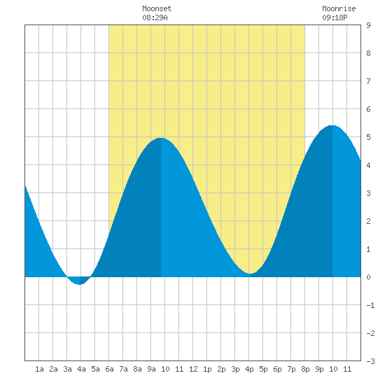 New Bedford tide chart for Monday, August 11, 2025