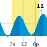 New Bedford tide chart for Monday, August 11, 2025