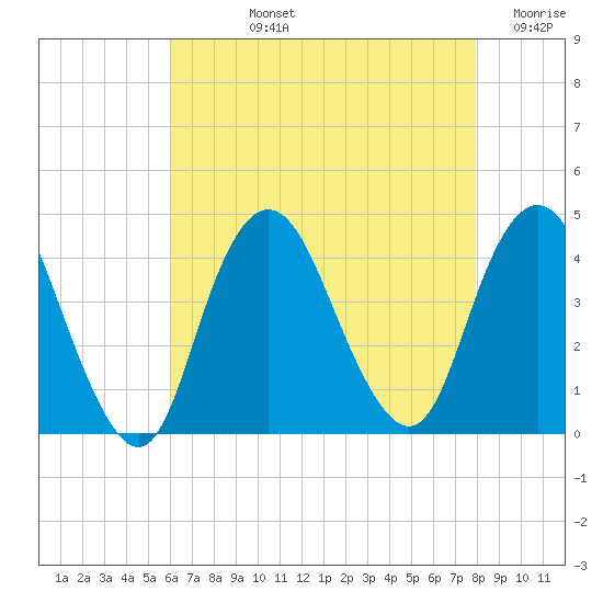 New Bedford tide chart for Tuesday, August 12, 2025