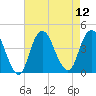 New Bedford tide chart for Tuesday, August 12, 2025