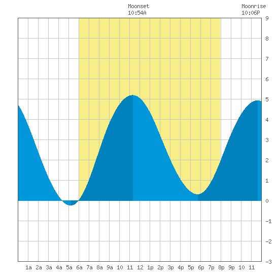 New Bedford tide chart for Wednesday, August 13, 2025