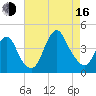New Bedford tide chart for Saturday, August 16, 2025