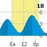 New Bedford tide chart for Monday, August 18, 2025