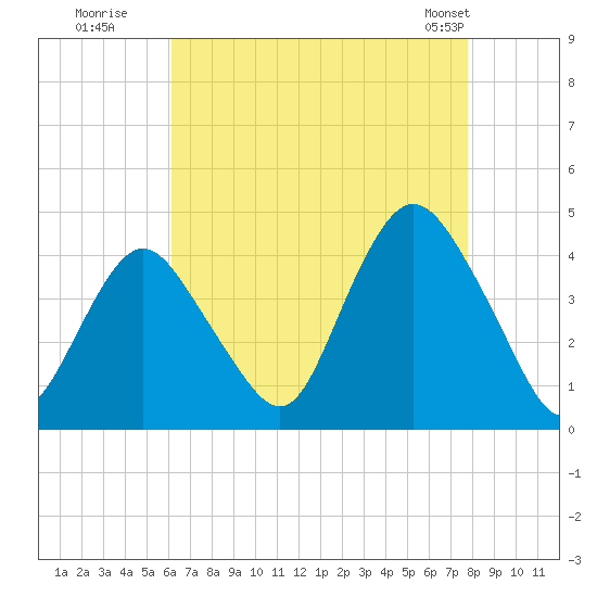 New Bedford tide chart for Tuesday, August 19, 2025