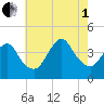 New Bedford tide chart for Friday, August 1, 2025