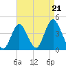 New Bedford tide chart for Thursday, August 21, 2025