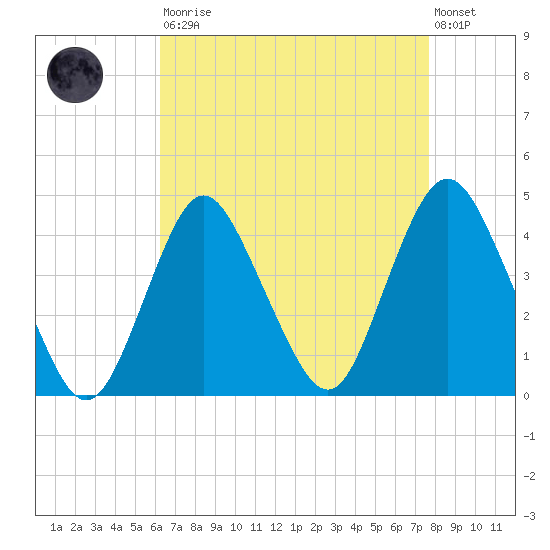 New Bedford tide chart for Saturday, August 23, 2025