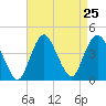 New Bedford tide chart for Monday, August 25, 2025