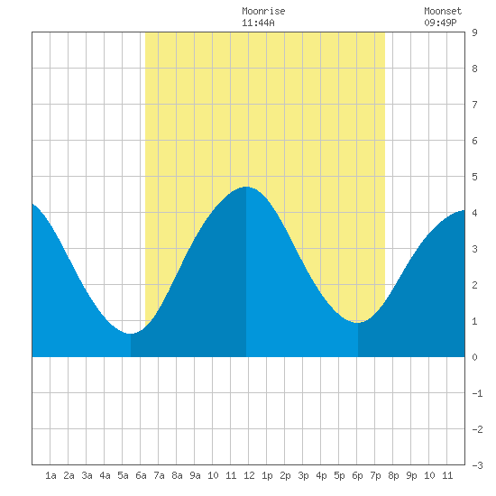 New Bedford tide chart for Thursday, August 28, 2025