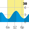 New Bedford tide chart for Saturday, August 30, 2025