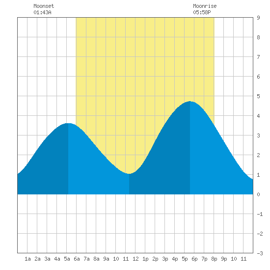 New Bedford tide chart for Tuesday, August 5, 2025