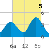New Bedford tide chart for Tuesday, August 5, 2025