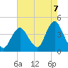 New Bedford tide chart for Thursday, August 7, 2025