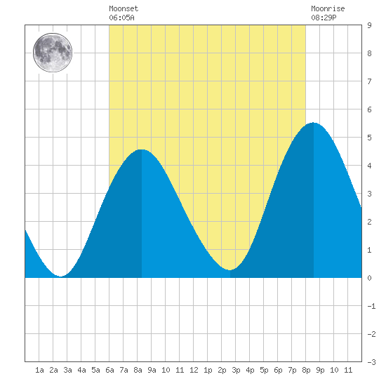 New Bedford tide chart for Saturday, August 9, 2025