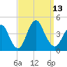 New Bedford tide chart for Saturday, September 13, 2025
