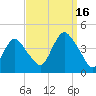 New Bedford tide chart for Tuesday, September 16, 2025
