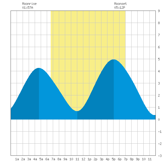 New Bedford tide chart for Wednesday, September 17, 2025