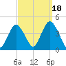 New Bedford tide chart for Thursday, September 18, 2025