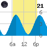 New Bedford tide chart for Sunday, September 21, 2025