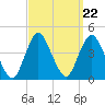New Bedford tide chart for Monday, September 22, 2025