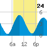 New Bedford tide chart for Wednesday, September 24, 2025